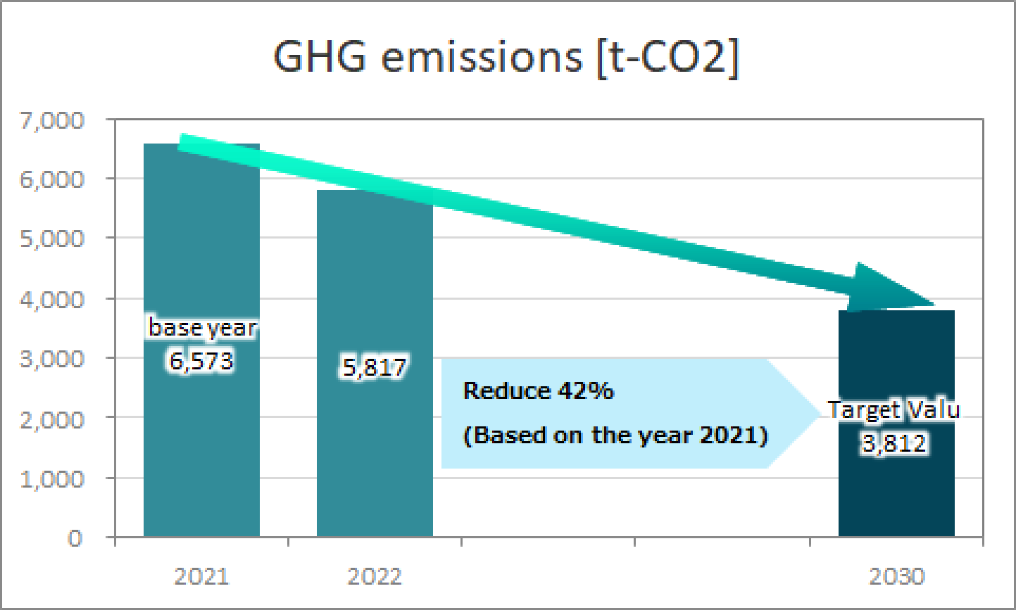 GHG emissions [t-CO2]