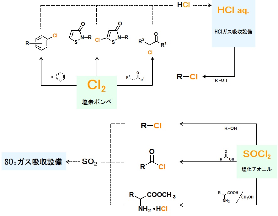 Conversion technology for halogen compounds