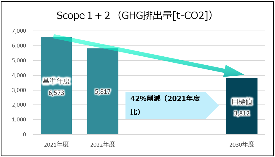 GHG排出量の推移（実績報告）